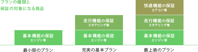 プランの種類と保証の対象になる部品