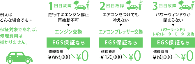 例えばこんな場合でも…保証対象であれば、修理費用はかかりません！