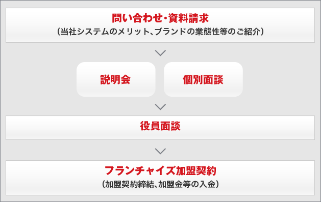 問い合わせ・資料請求、説明会、個別面談、役員面談、フランチャイズ加盟契約