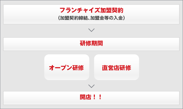フランチャイズ加盟契約、研修期間、本部研修、直営店研修、経営相談、開店！！