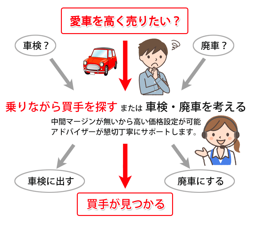 愛車を高く売りたい：乗りながら買手を探す または 車検・廃車を考える：中間マージンが無いから高い価格設定が可能。アドバイザーが懇切丁寧にサポートします。