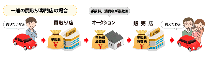 一般の買取専門店の場合