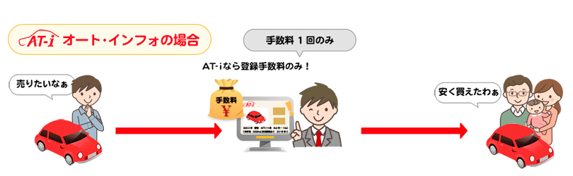オート・インフォの場合